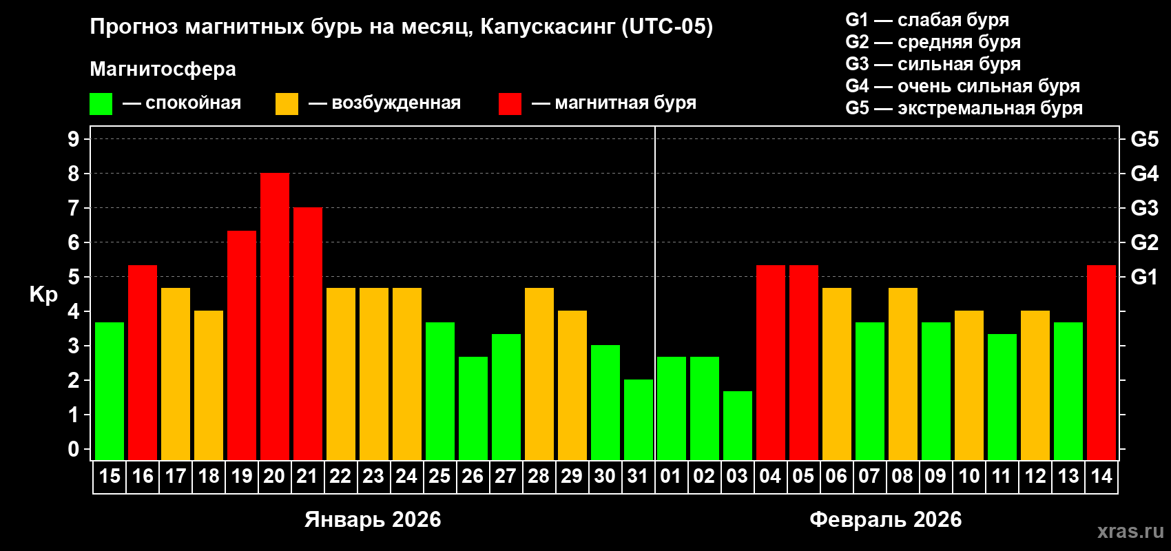 Прогноз максимального суточного геомагнитного индекса&nbsp;Kp на <b>1 месяц</b> (31 день) <b>с 15 января по 14 февраля 2026 г</b>