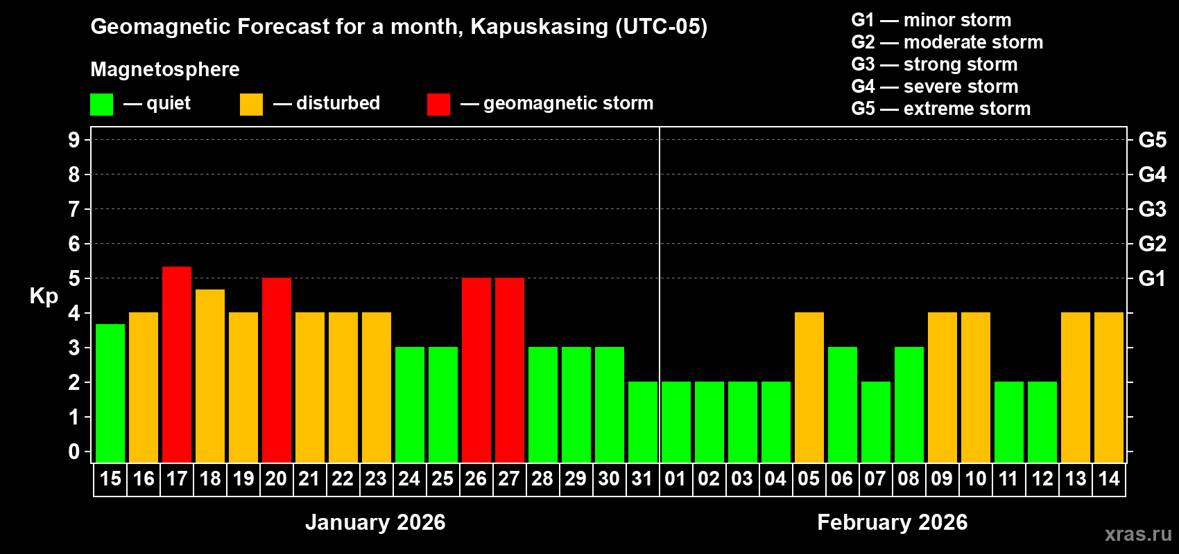 Forecast of the daily maximal value of geomagnetic index&nbsp;Kp for <b>1 month</b> (31 days) <b>from Jan 15, 2026 to Feb 14, 2026</b>