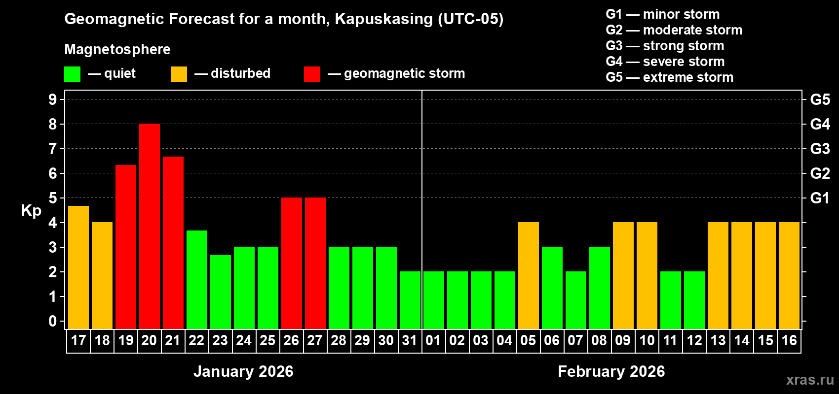 Forecast of the daily maximal value of geomagnetic index&nbsp;Kp for <b>1 month</b> (31 days) <b>from Jan 17, 2026 to Feb 16, 2026</b>