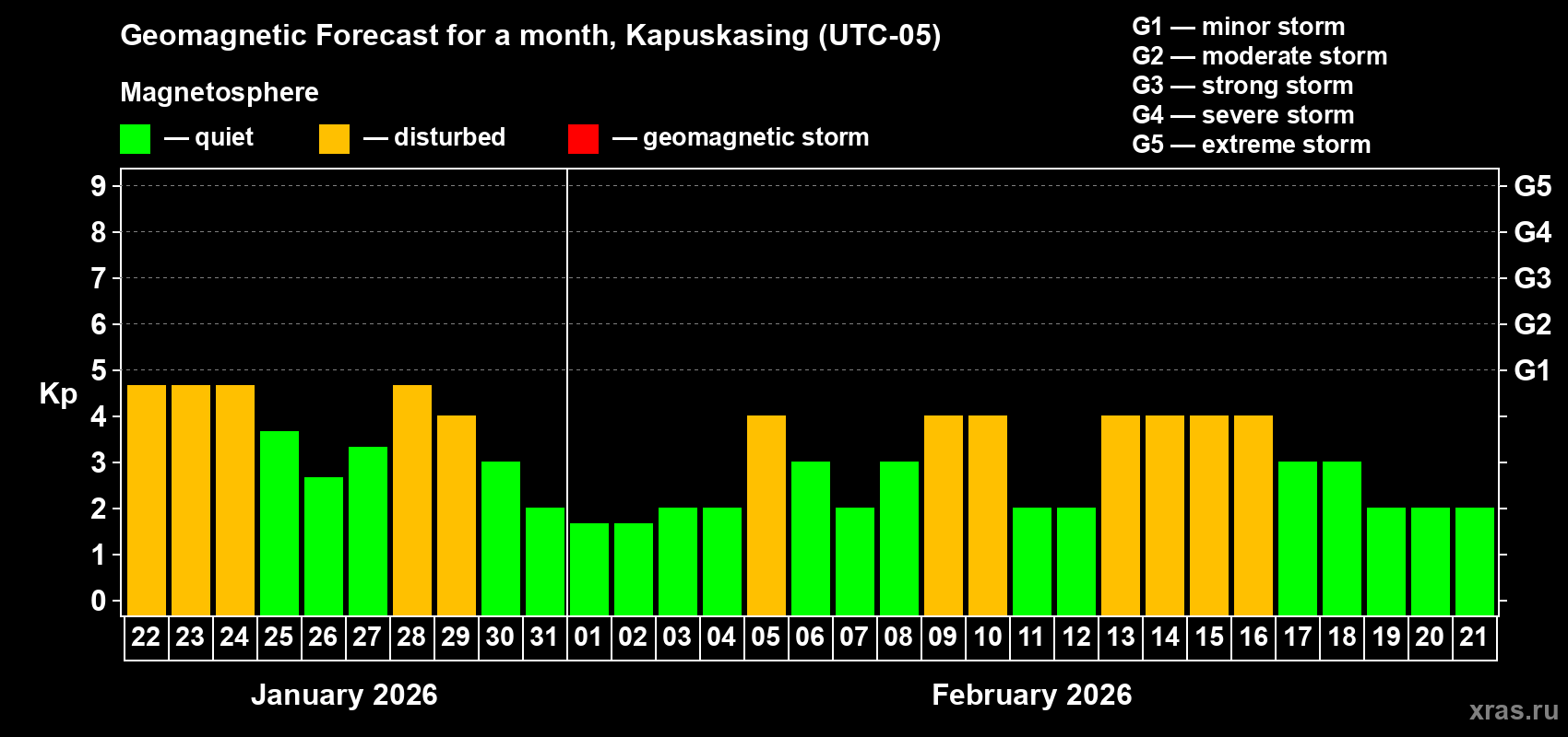 Forecast of the daily maximal value of geomagnetic index Kp for <b>1 month</b> (31 days) <b>from Jan 22, 2026 to Feb 21, 2026</b>