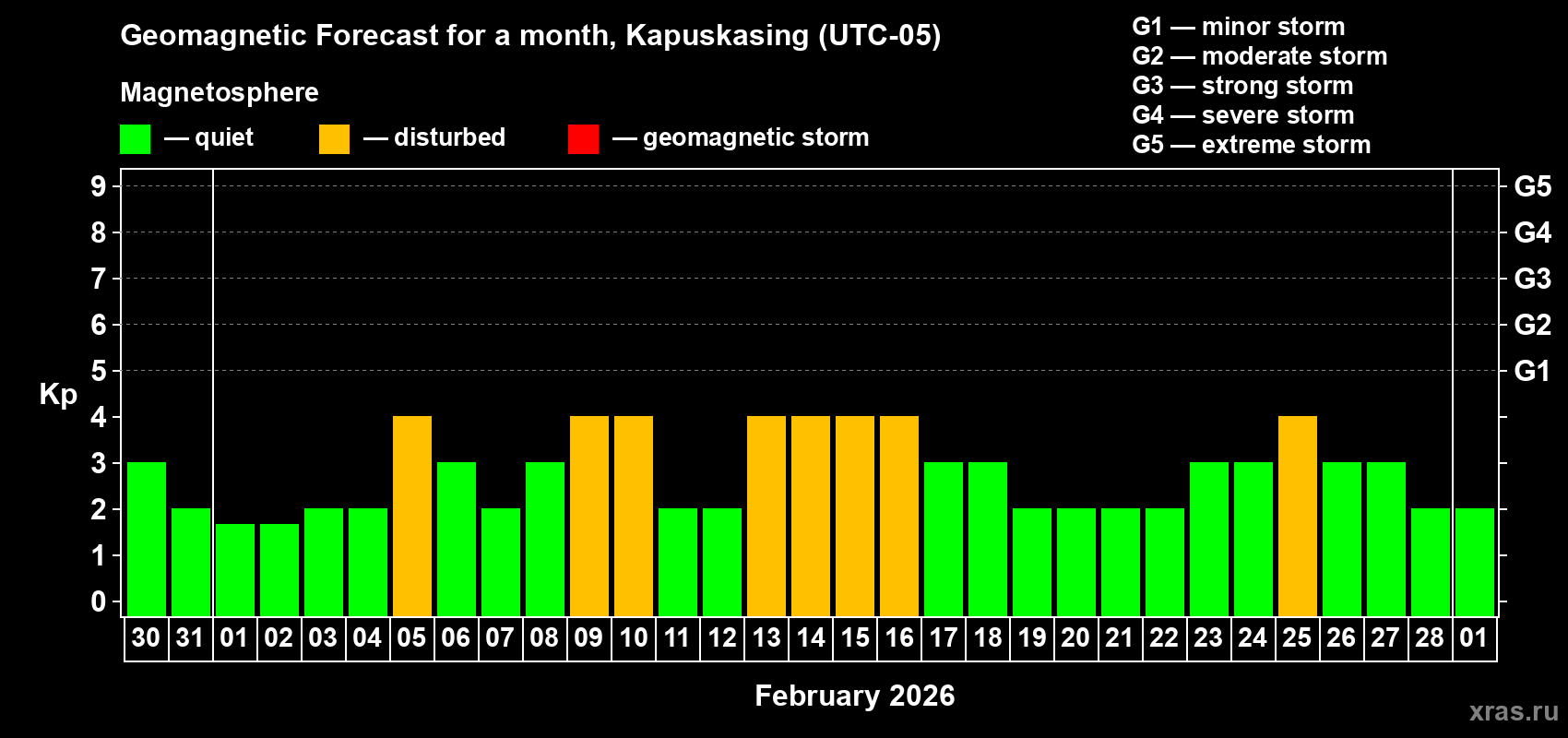 Forecast of the daily maximal value of geomagnetic index Kp for <b>1 month</b> (31 days) <b>from Jan 30, 2026 to Mar 01, 2026</b>
