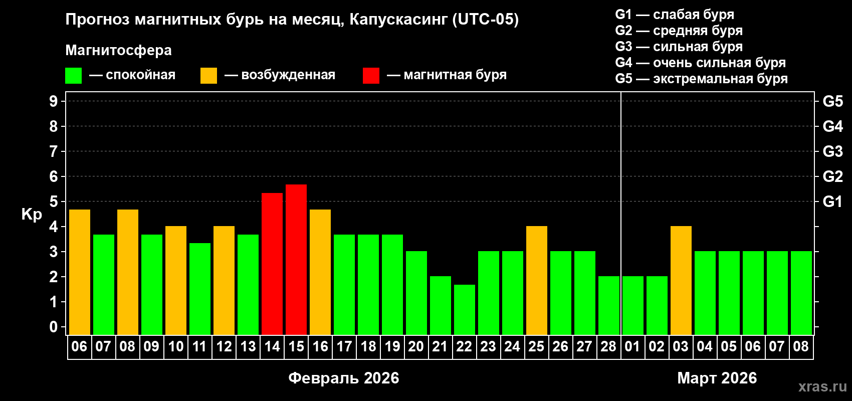 Прогноз максимального суточного геомагнитного индекса&nbsp;Kp на <b>1 месяц</b> (31 день) <b>с 06 февраля по 08 марта 2026 г</b>