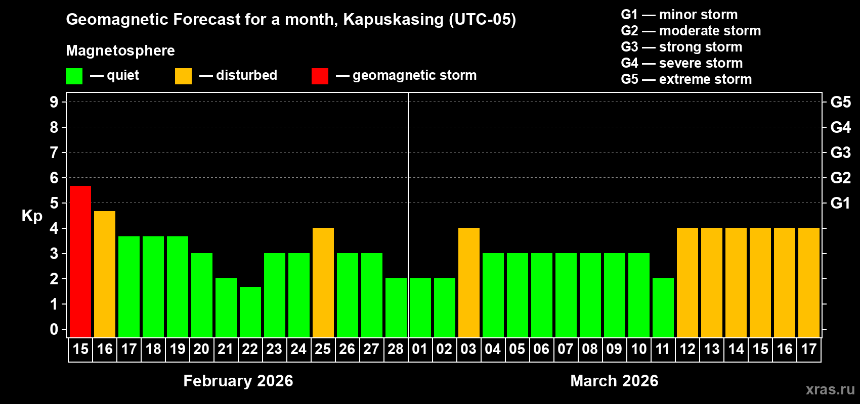 Forecast of the daily maximal value of geomagnetic index&nbsp;Kp for <b>1 month</b> (31 days) <b>from Feb 15, 2026 to Mar 17, 2026</b>