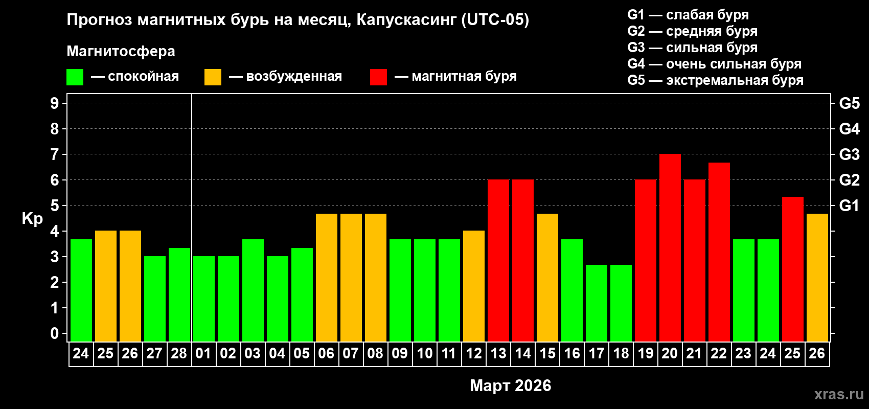 Прогноз максимального суточного геомагнитного индекса&nbsp;Kp на <b>1 месяц</b> (31 день) <b>с 24 февраля по 26 марта 2026 г</b>