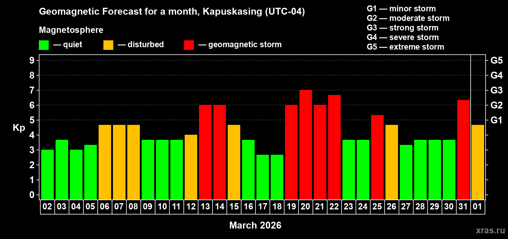 Forecast of the daily maximal value of geomagnetic index&nbsp;Kp for <b>1 month</b> (31 days) <b>from Mar 02, 2026 to Apr 01, 2026</b>