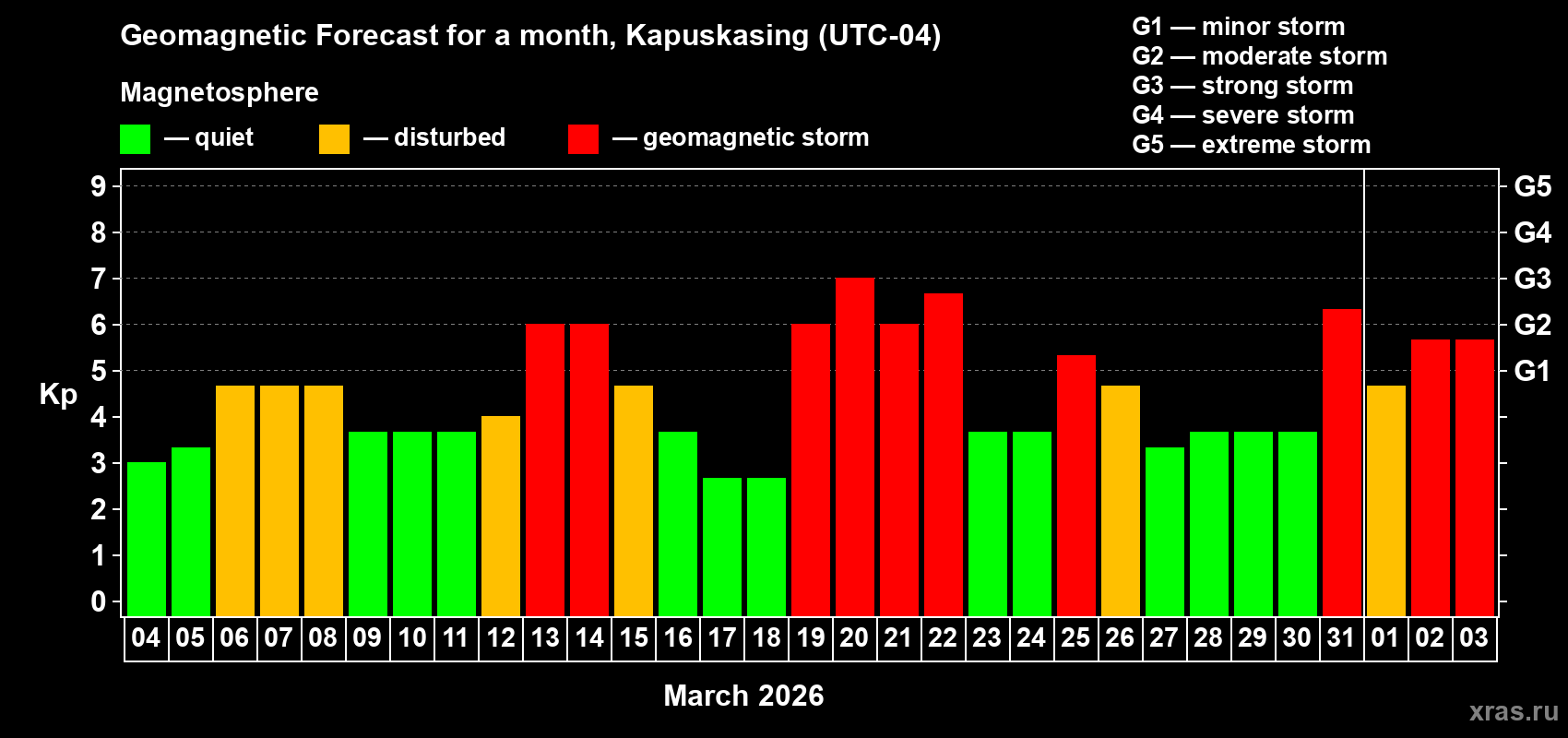 Forecast of the daily maximal value of geomagnetic index&nbsp;Kp for <b>1 month</b> (31 days) <b>from Mar 04, 2026 to Apr 03, 2026</b>