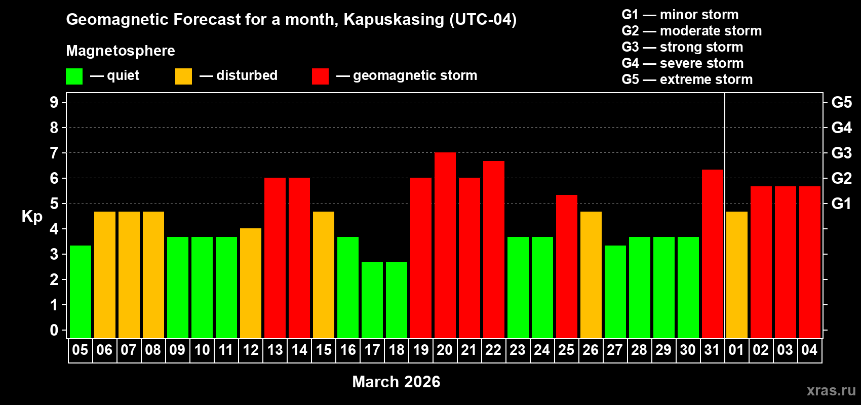 Forecast of the daily maximal value of geomagnetic index&nbsp;Kp for <b>1 month</b> (31 days) <b>from Mar 05, 2026 to Apr 04, 2026</b>
