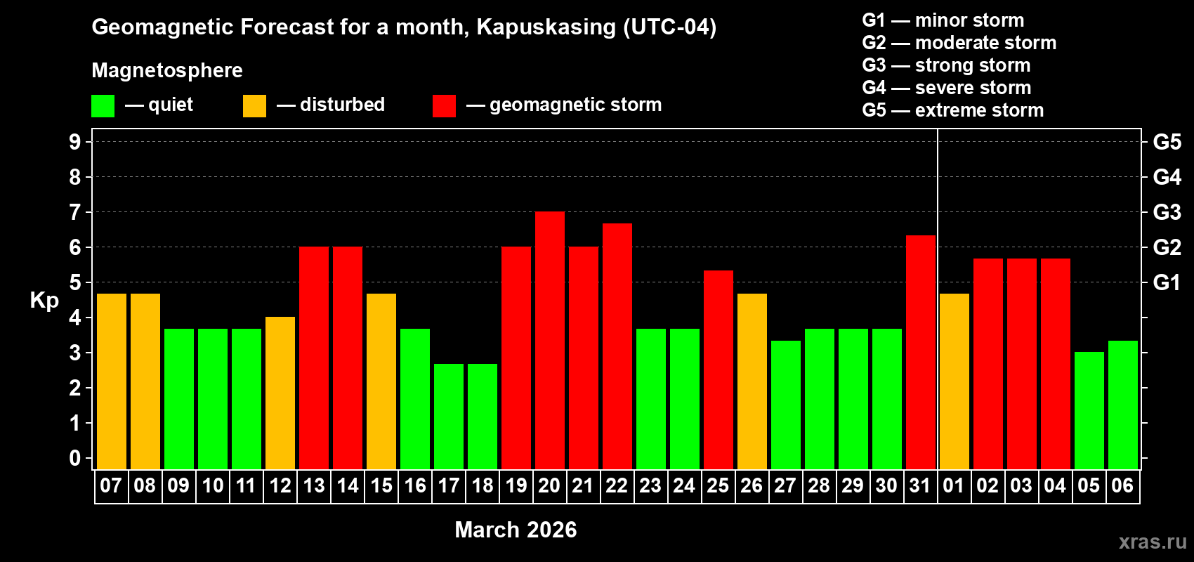 Forecast of the daily maximal value of geomagnetic index&nbsp;Kp for <b>1 month</b> (31 days) <b>from Mar 07, 2026 to Apr 06, 2026</b>