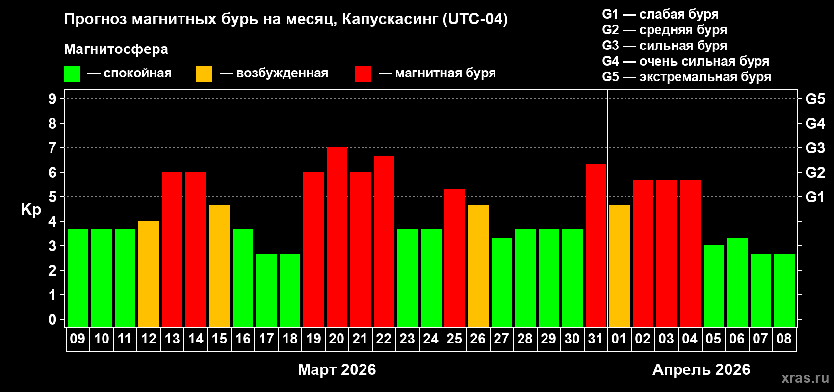 Прогноз максимального суточного геомагнитного индекса&nbsp;Kp на <b>1 месяц</b> (31 день) <b>с 09 марта по 08 апреля 2026 г</b>