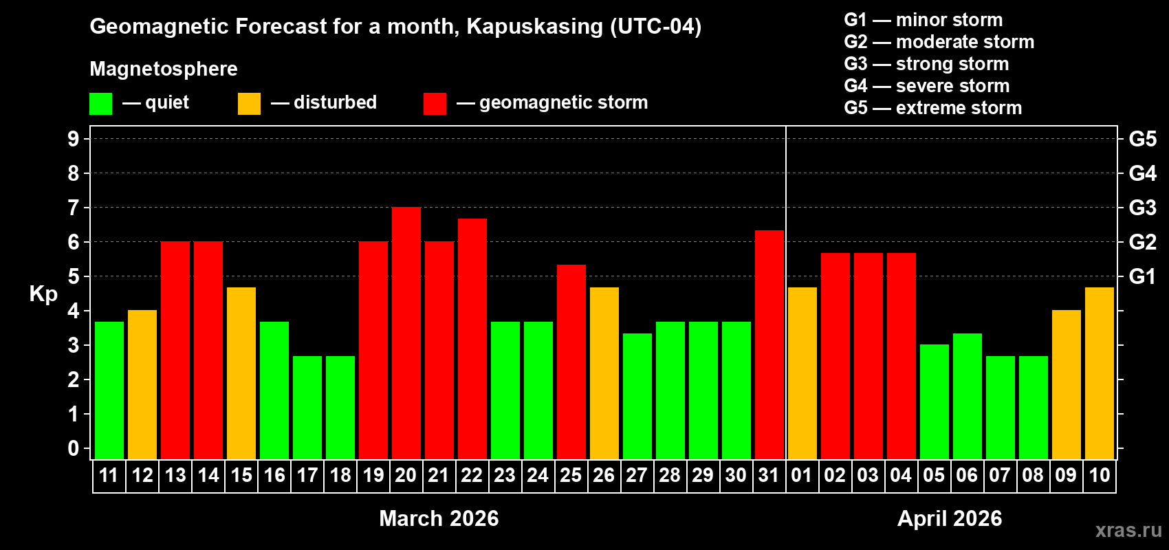 Forecast of the daily maximal value of geomagnetic index&nbsp;Kp for <b>1 month</b> (31 days) <b>from Mar 11, 2026 to Apr 10, 2026</b>