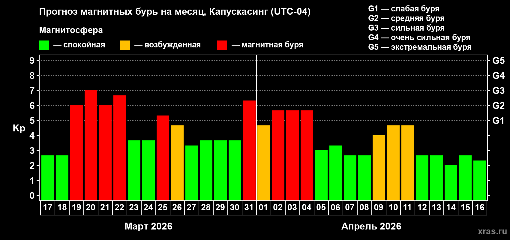 Прогноз максимального суточного геомагнитного индекса&nbsp;Kp на <b>1 месяц</b> (31 день) <b>с 17 марта по 16 апреля 2026 г</b>