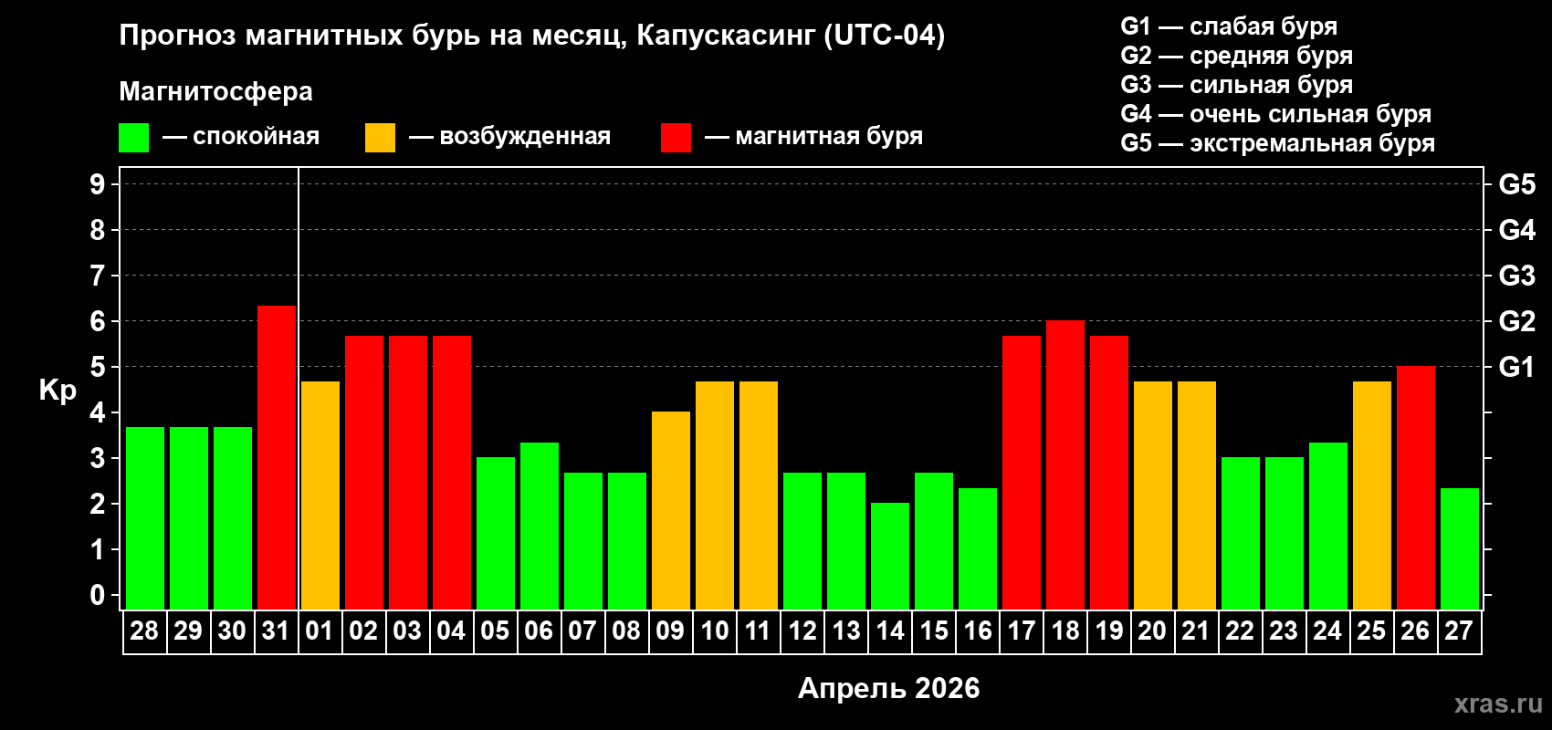 Прогноз максимального суточного геомагнитного индекса&nbsp;Kp на <b>1 месяц</b> (31 день) <b>с 28 марта по 27 апреля 2026 г</b>