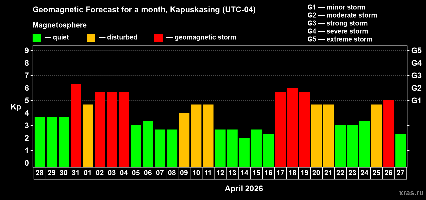Forecast of the daily maximal value of geomagnetic index&nbsp;Kp for <b>1 month</b> (31 days) <b>from Mar 28, 2026 to Apr 27, 2026</b>