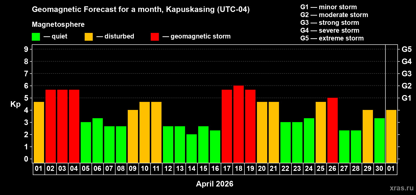 Forecast of the daily maximal value of geomagnetic index&nbsp;Kp for <b>1 month</b> (31 days) <b>from Apr 01, 2026 to May 01, 2026</b>