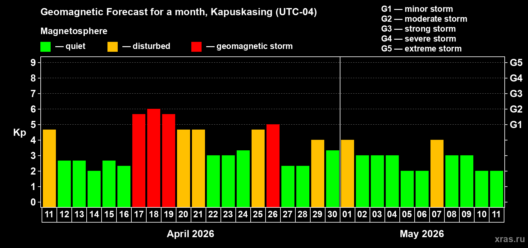 Forecast of the daily maximal value of geomagnetic index&nbsp;Kp for <b>1 month</b> (31 days) <b>from Apr 11, 2026 to May 11, 2026</b>