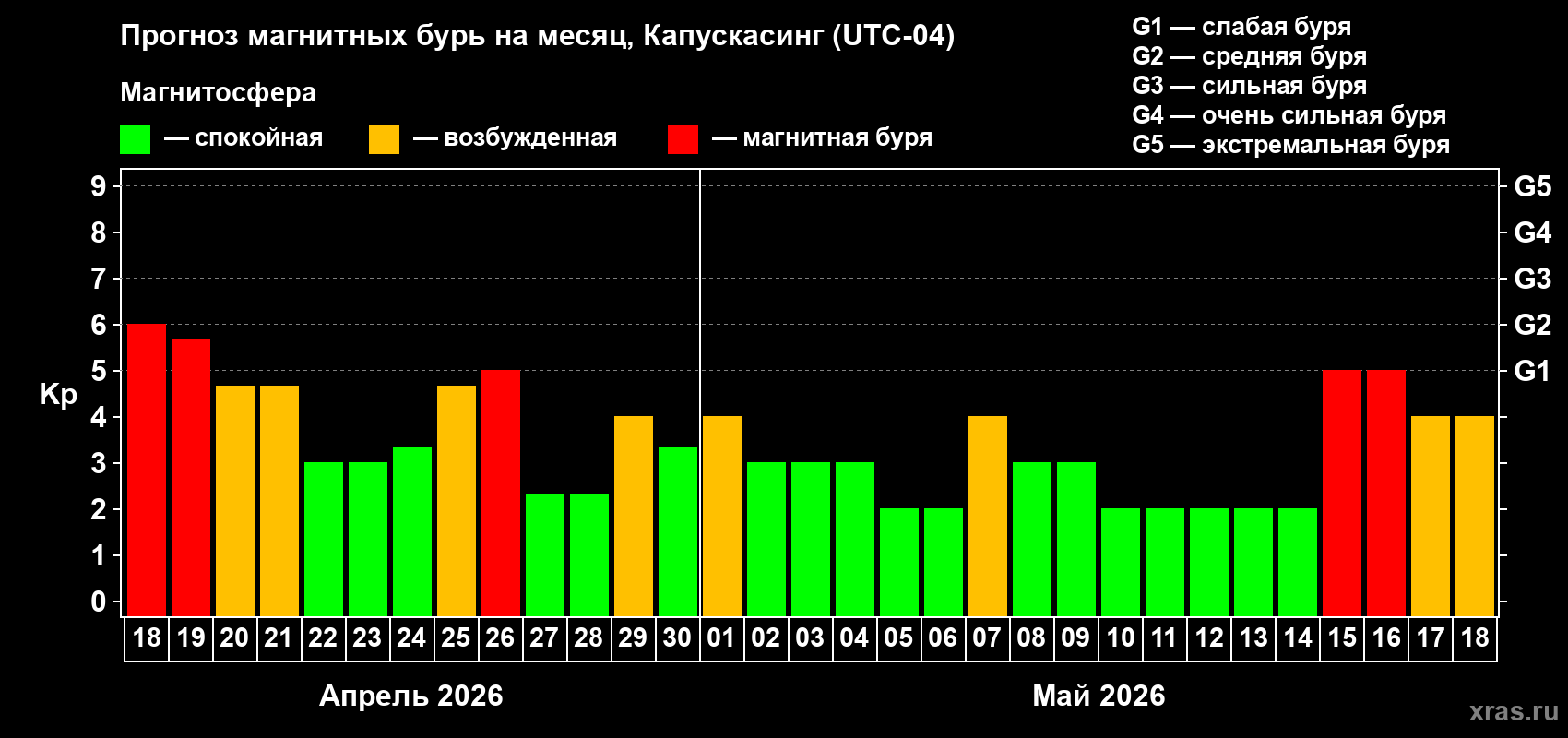 Прогноз максимального суточного геомагнитного индекса&nbsp;Kp на <b>1 месяц</b> (31 день) <b>с 18 апреля по 18 мая 2026 г</b>