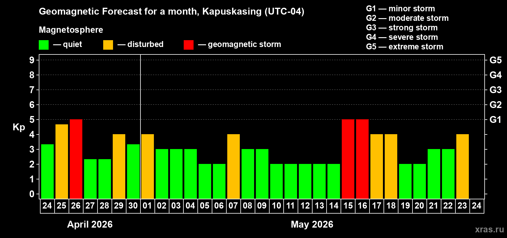 Forecast of the daily maximal value of geomagnetic index&nbsp;Kp for <b>1 month</b> (31 days) <b>from Apr 24, 2026 to May 24, 2026</b>