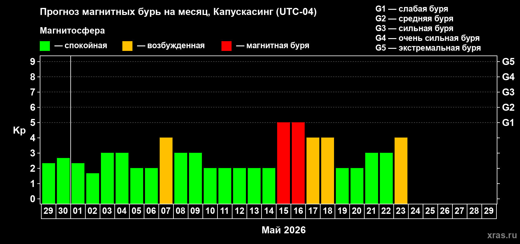 Прогноз максимального суточного геомагнитного индекса&nbsp;Kp на <b>1 месяц</b> (31 день) <b>с 29 апреля по 29 мая 2026 г</b>