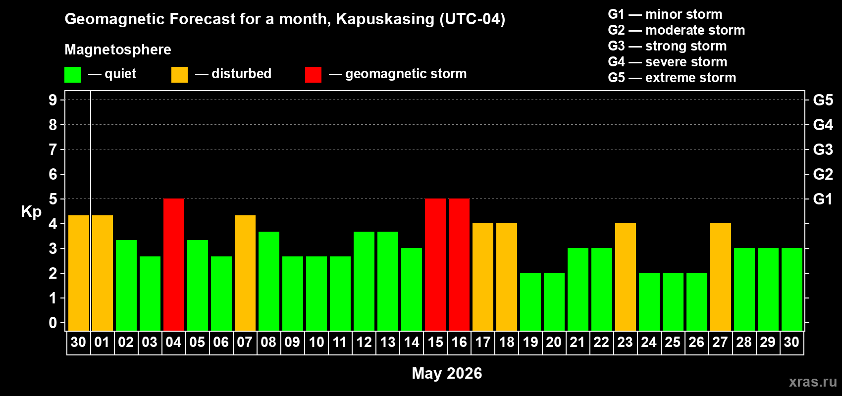 Forecast of the daily maximal value of geomagnetic index&nbsp;Kp for <b>1 month</b> (31 days) <b>from Apr 30, 2026 to May 30, 2026</b>