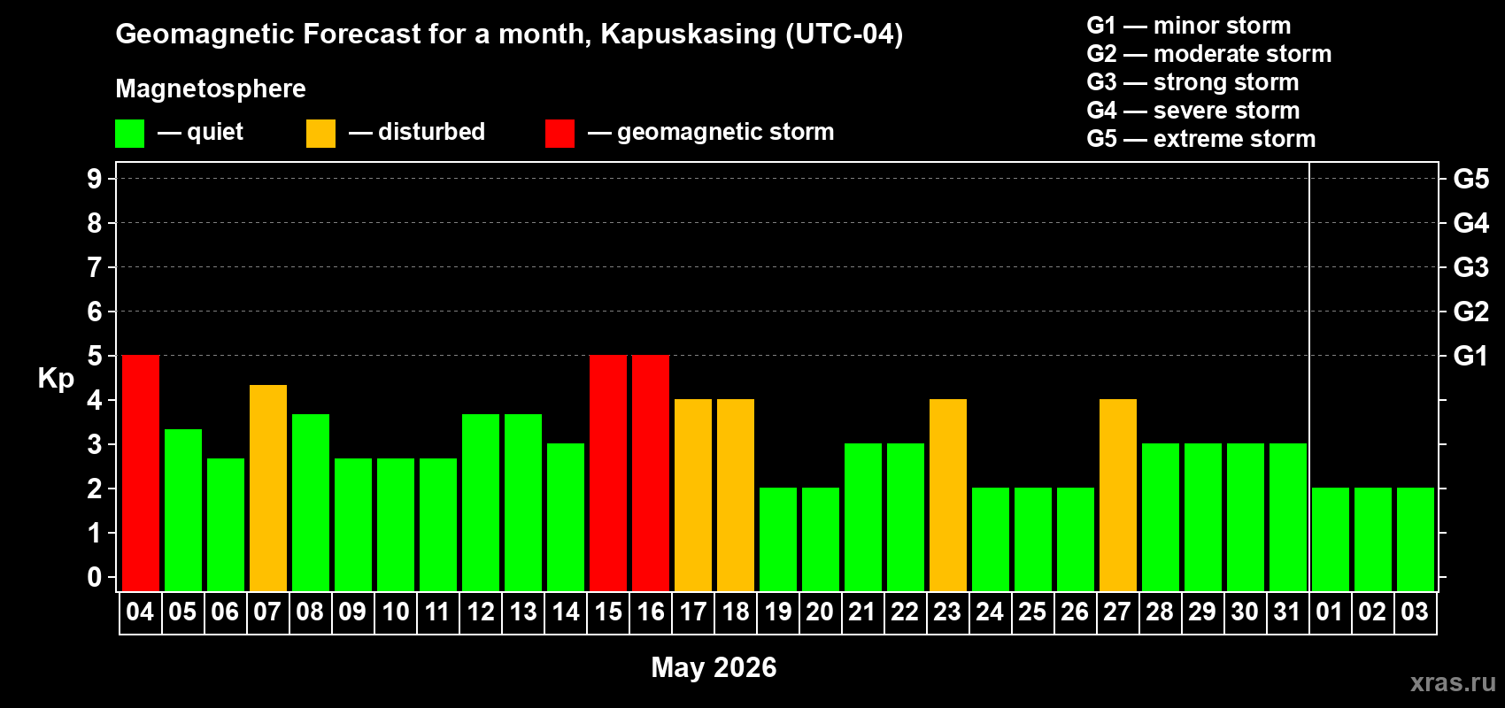 Forecast of the daily maximal value of geomagnetic index&nbsp;Kp for <b>1 month</b> (31 days) <b>from May 04, 2026 to Jun 03, 2026</b>