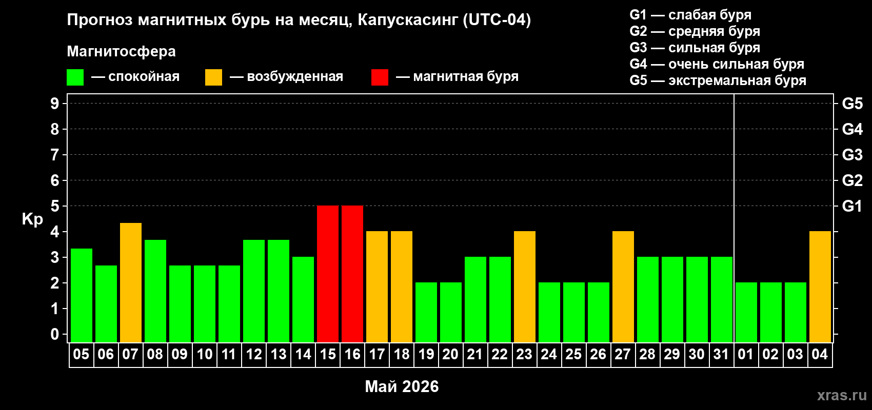 Прогноз максимального суточного геомагнитного индекса&nbsp;Kp на <b>1 месяц</b> (31 день) <b>с 05 мая по 04 июня 2026 г</b>