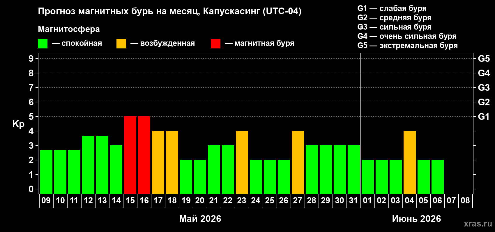 Прогноз максимального суточного геомагнитного индекса&nbsp;Kp на <b>1 месяц</b> (31 день) <b>с 09 мая по 08 июня 2026 г</b>
