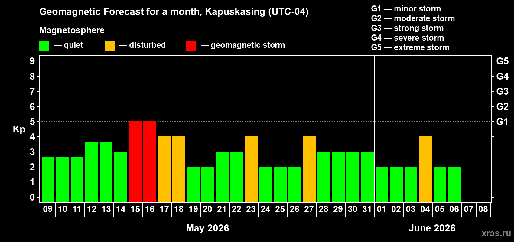 Forecast of the daily maximal value of geomagnetic index&nbsp;Kp for <b>1 month</b> (31 days) <b>from May 09, 2026 to Jun 08, 2026</b>