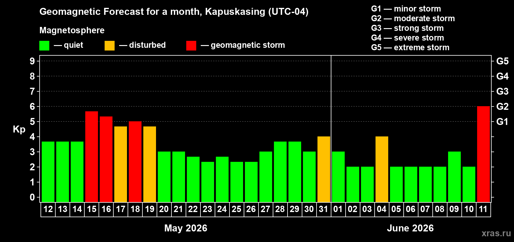 Forecast of the daily maximal value of geomagnetic index&nbsp;Kp for <b>1 month</b> (31 days) <b>from May 12, 2026 to Jun 11, 2026</b>