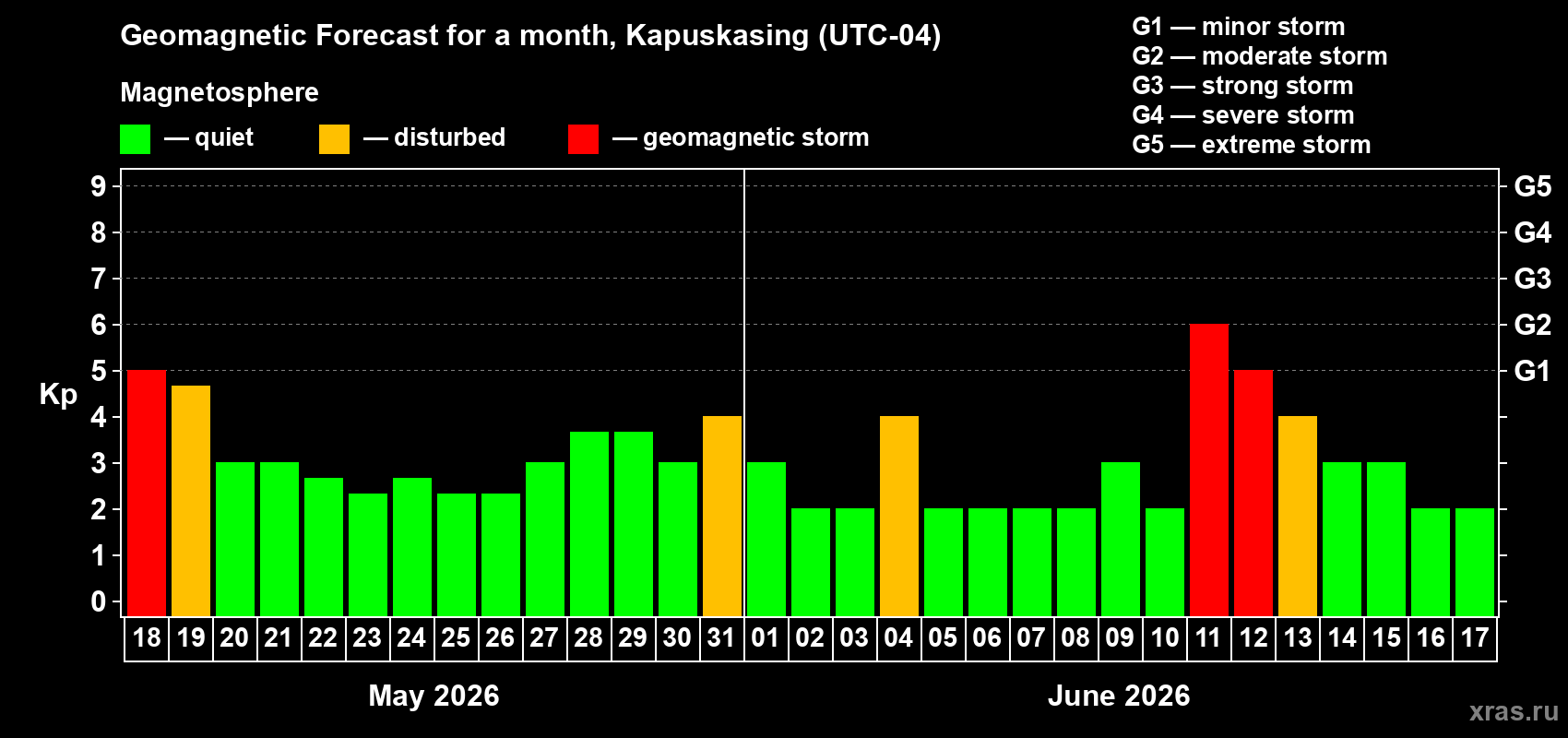 Forecast of the daily maximal value of geomagnetic index&nbsp;Kp for <b>1 month</b> (31 days) <b>from May 18, 2026 to Jun 17, 2026</b>