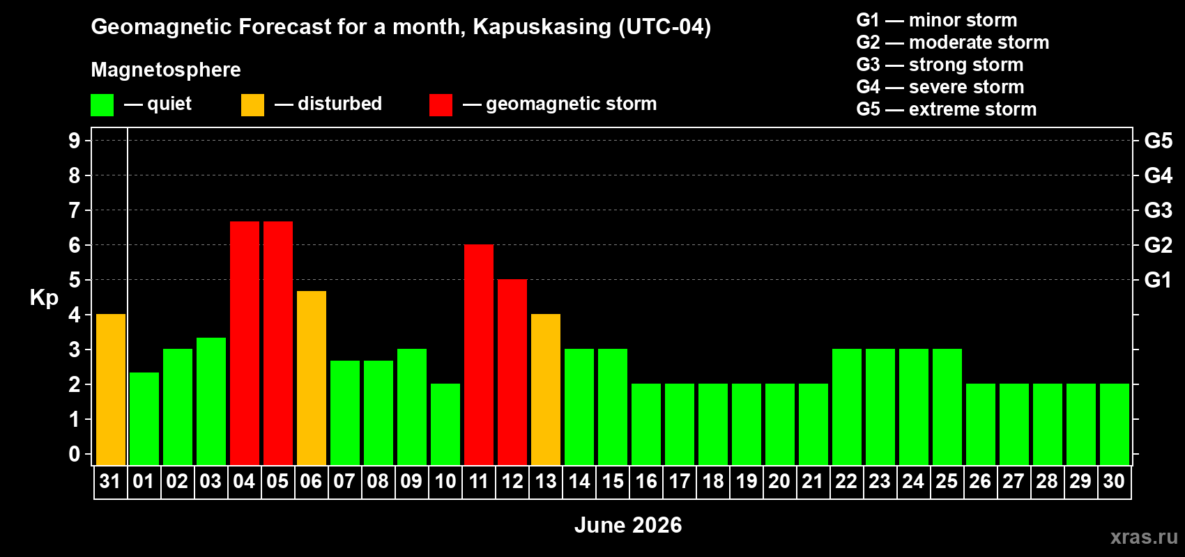 Forecast of the daily maximal value of geomagnetic index Kp for <b>1 month</b> (31 days) <b>from May 31, 2026 to Jun 30, 2026</b>