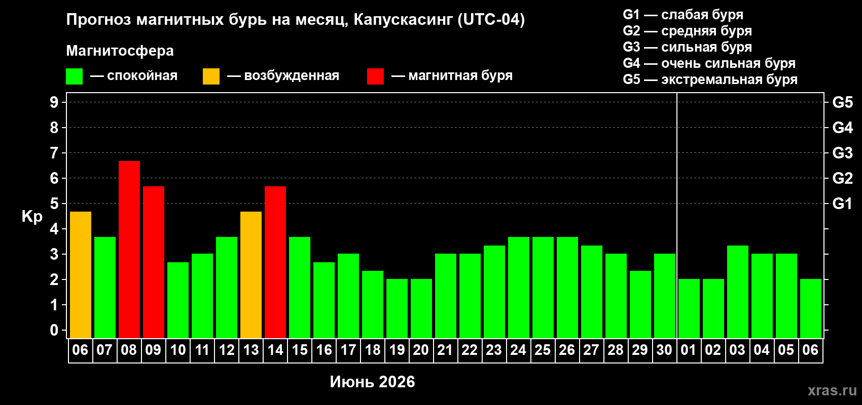 Прогноз максимального суточного геомагнитного индекса Kp на <b>1 месяц</b> (31 день) <b>с 06 июня по 06 июля 2026 г</b>
