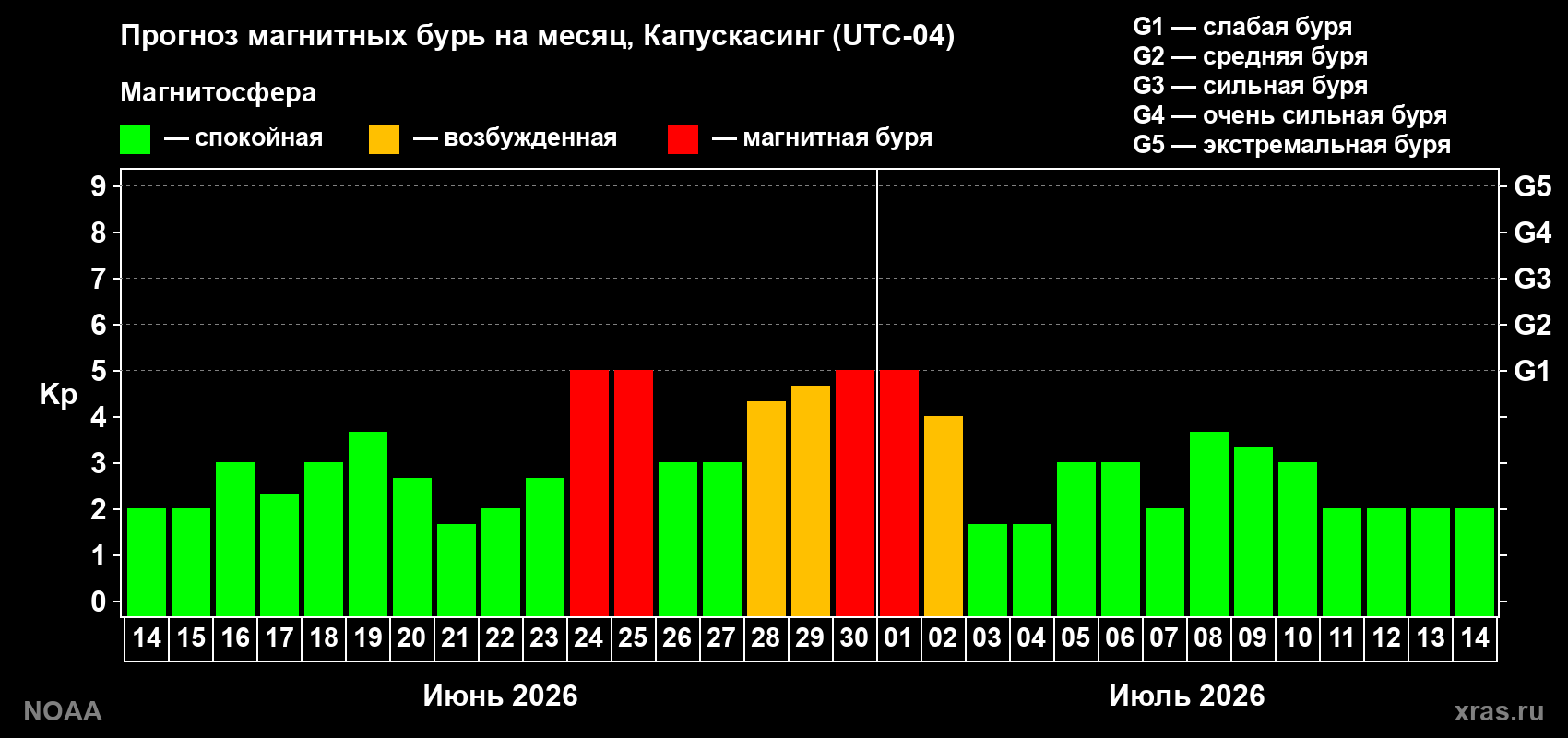 Прогноз максимального суточного геомагнитного индекса Kp на <b>1 месяц</b> (31 день) <b>с 14 июня по 14 июля 2026 г</b>