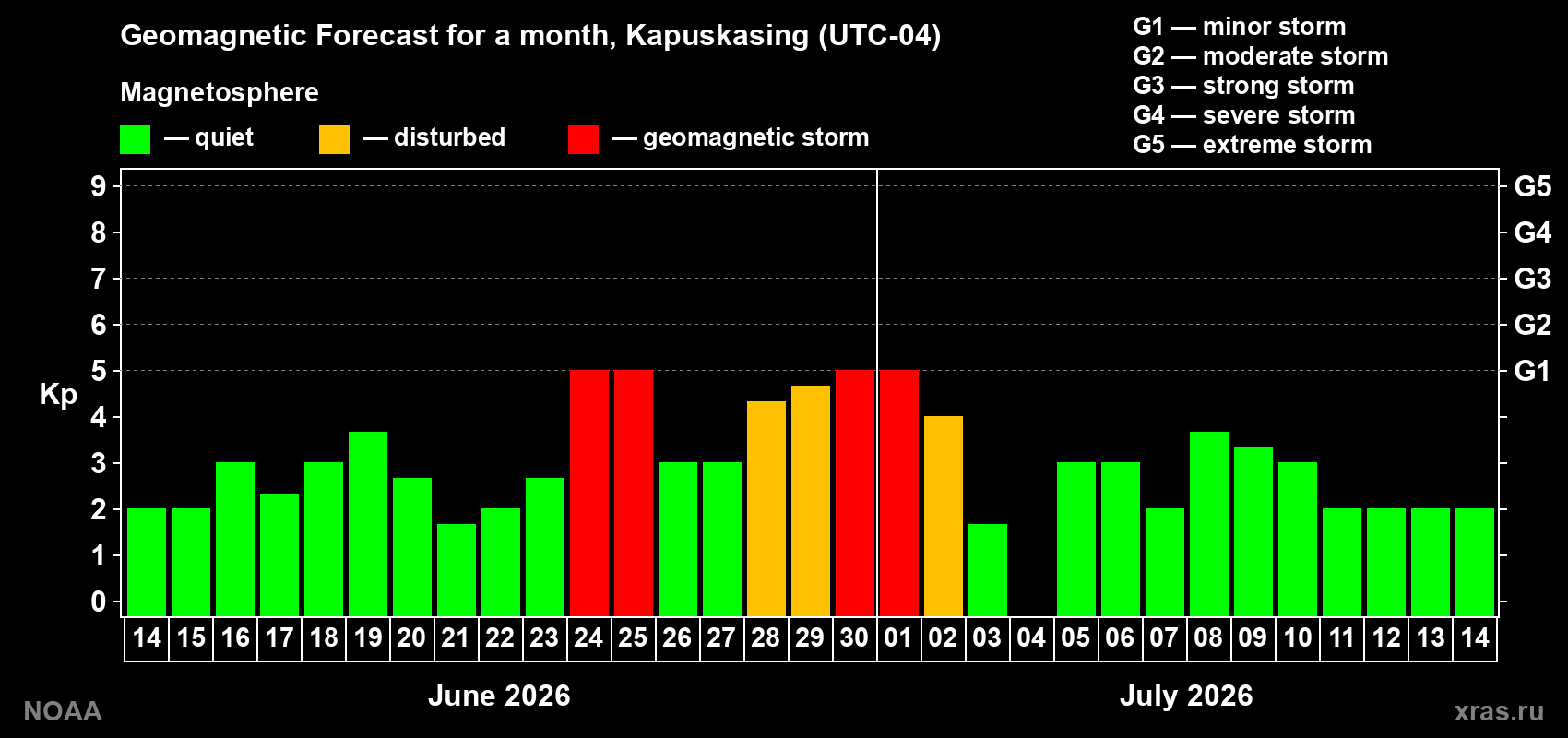 Forecast of the daily maximal value of geomagnetic index Kp for <b>1 month</b> (31 days) <b>from Jun 14, 2026 to Jul 14, 2026</b>