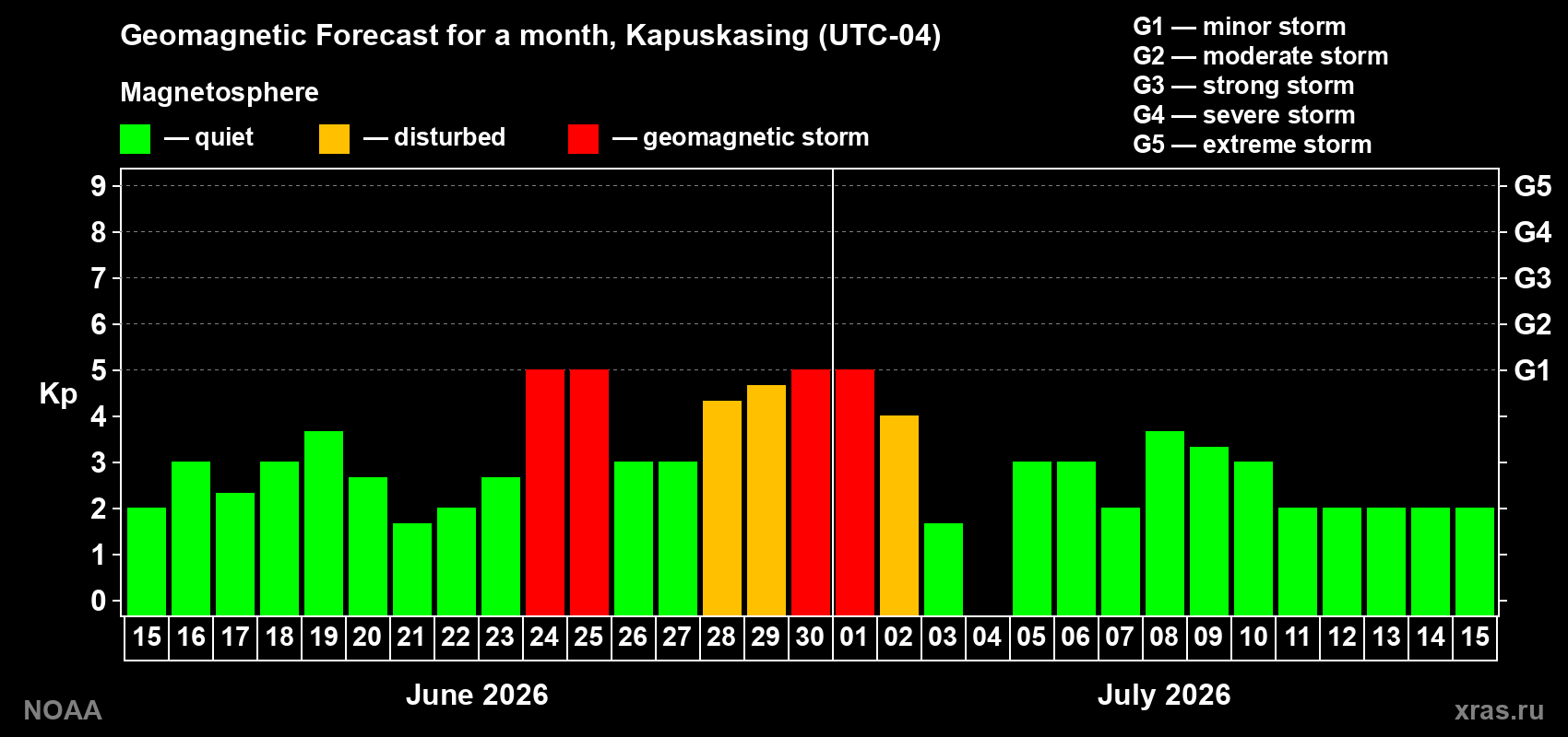 Forecast of the daily maximal value of geomagnetic index&nbsp;Kp for <b>1 month</b> (31 days) <b>from Jun 15, 2026 to Jul 15, 2026</b>