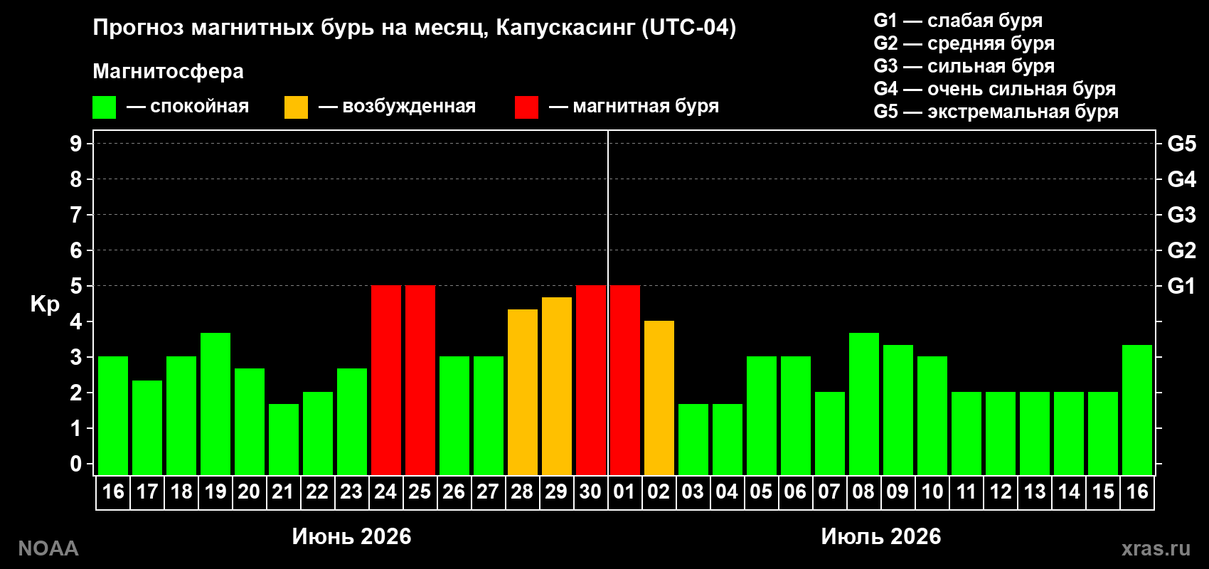 Прогноз максимального суточного геомагнитного индекса Kp на <b>1 месяц</b> (31 день) <b>с 16 июня по 16 июля 2026 г</b>