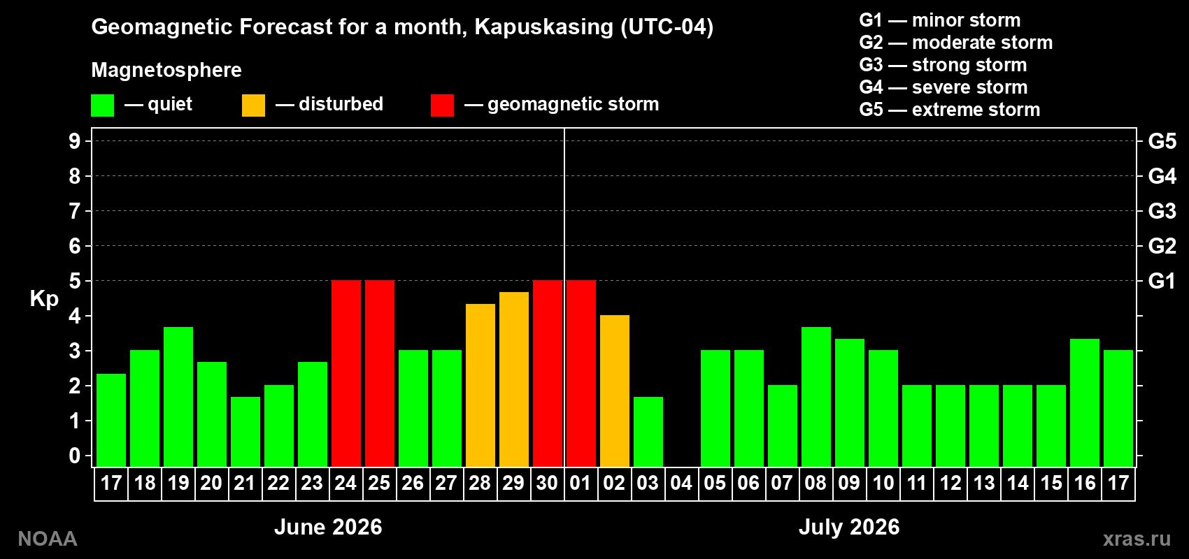 Forecast of the daily maximal value of geomagnetic index&nbsp;Kp for <b>1 month</b> (31 days) <b>from Jun 17, 2026 to Jul 17, 2026</b>
