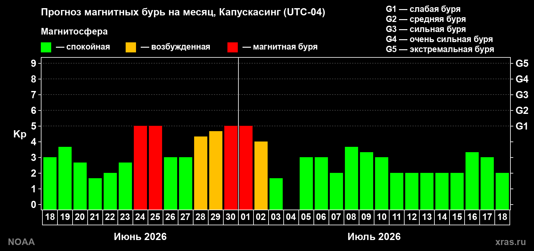 Прогноз максимального суточного геомагнитного индекса Kp на <b>1 месяц</b> (31 день) <b>с 18 июня по 18 июля 2026 г</b>