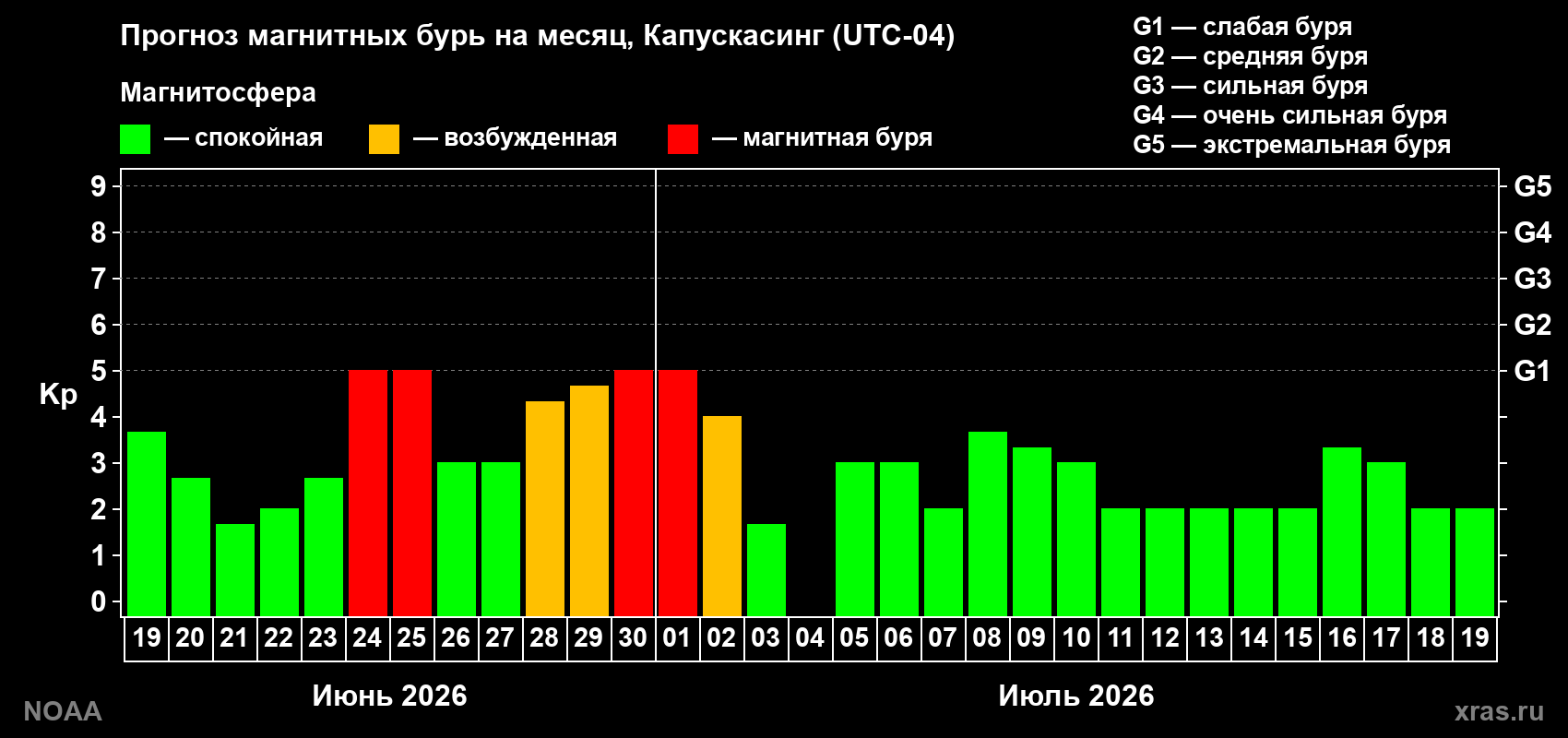 Прогноз максимального суточного геомагнитного индекса Kp на <b>1 месяц</b> (31 день) <b>с 19 июня по 19 июля 2026 г</b>