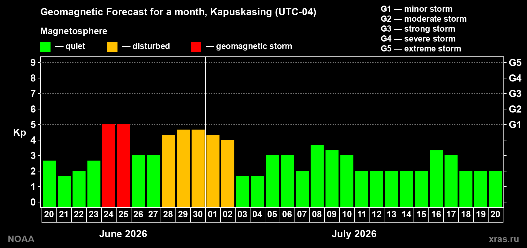 Forecast of the daily maximal value of geomagnetic index Kp for <b>1 month</b> (31 days) <b>from Jun 20, 2026 to Jul 20, 2026</b>