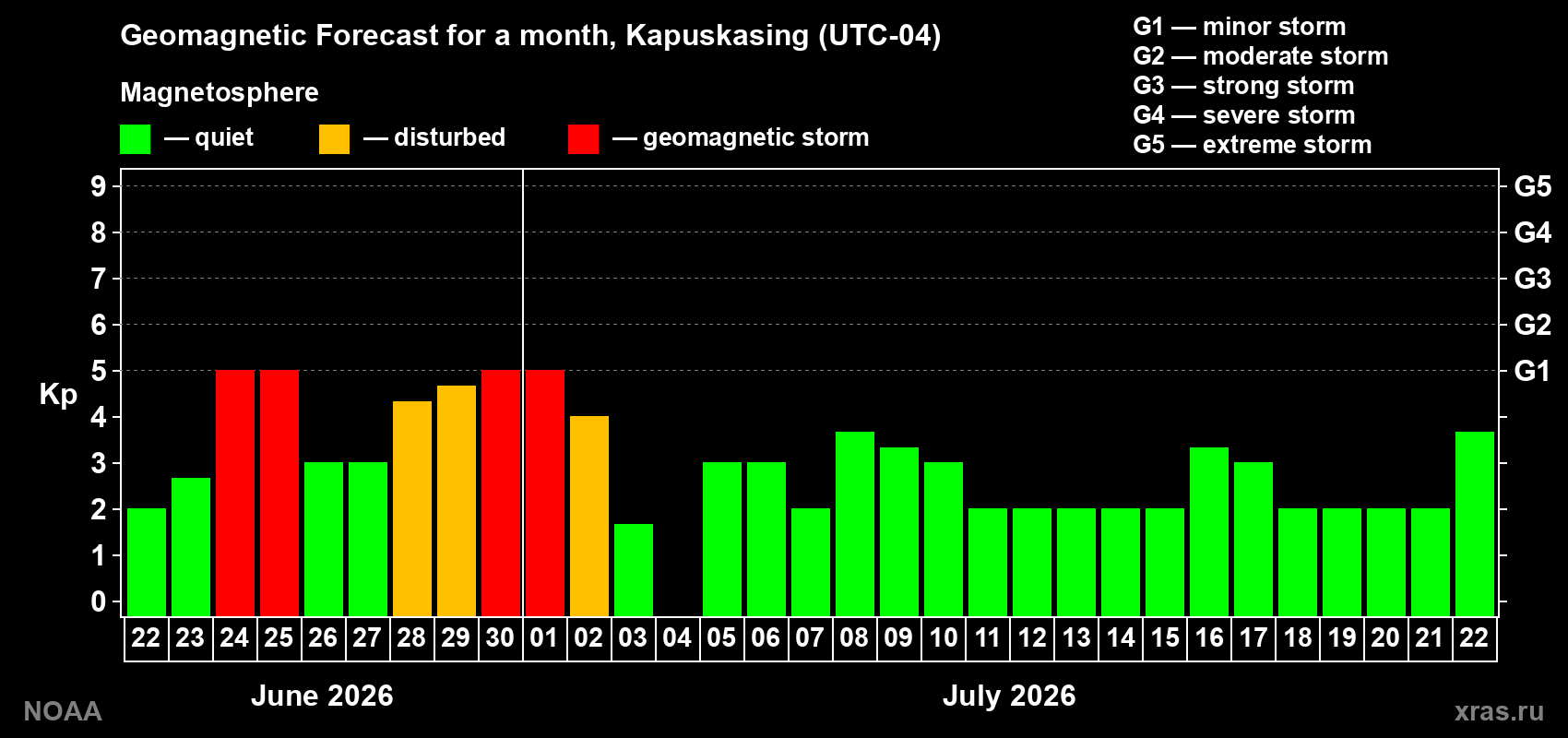 Forecast of the daily maximal value of geomagnetic index&nbsp;Kp for <b>1 month</b> (31 days) <b>from Jun 22, 2026 to Jul 22, 2026</b>