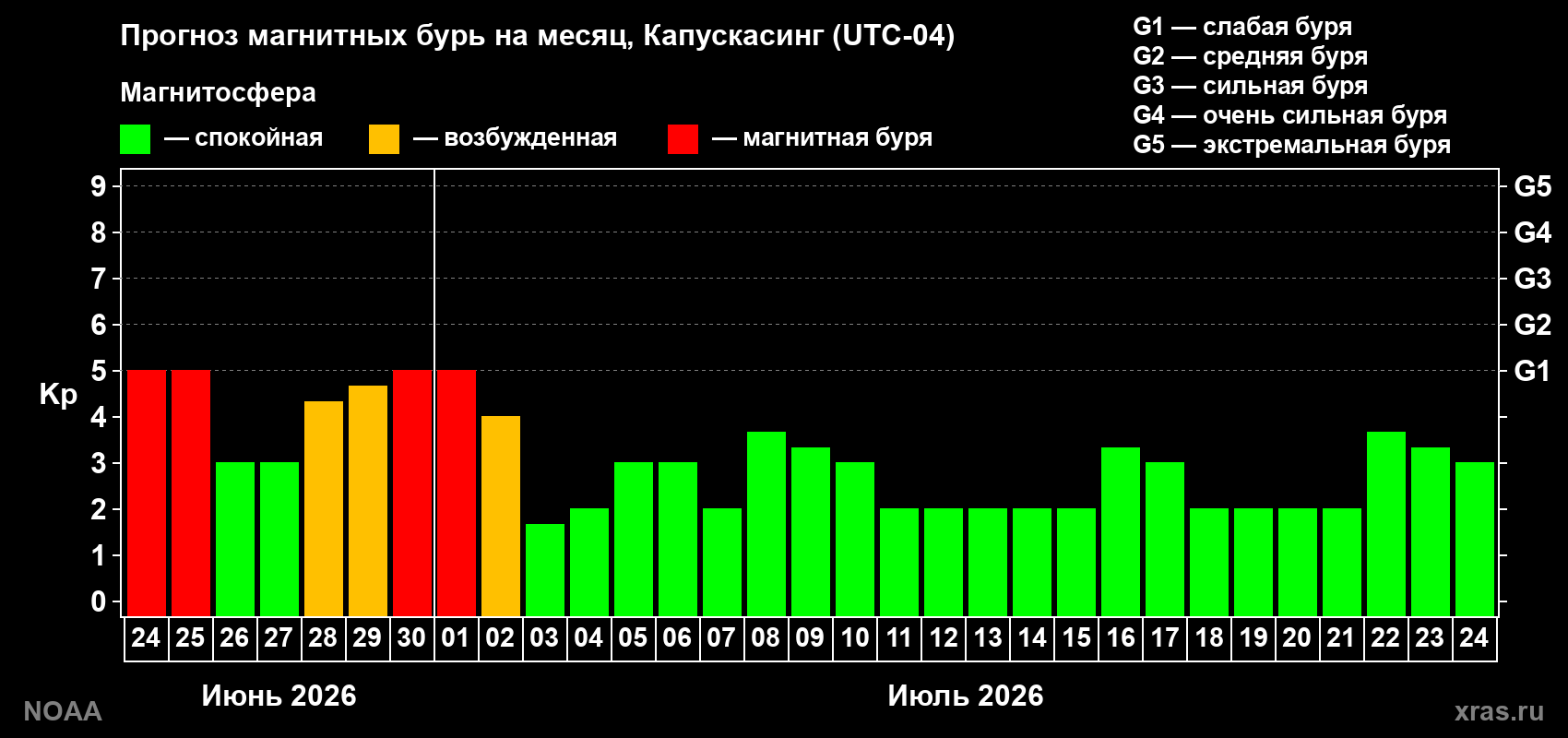 Прогноз максимального суточного геомагнитного индекса&nbsp;Kp на <b>1 месяц</b> (31 день) <b>с 24 июня по 24 июля 2026 г</b>