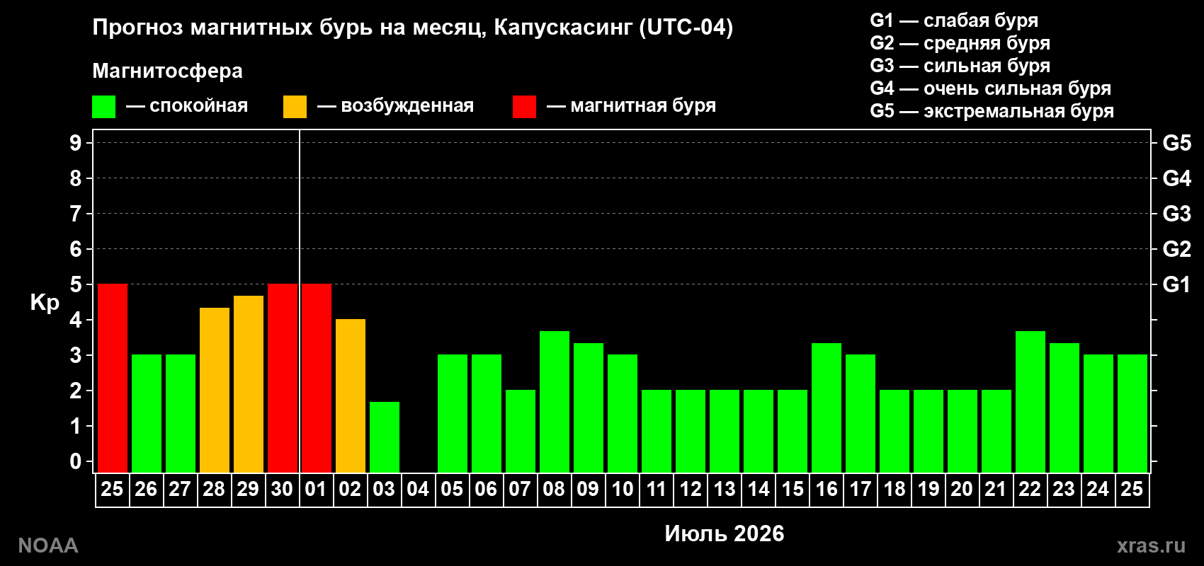 Прогноз максимального суточного геомагнитного индекса&nbsp;Kp на <b>1 месяц</b> (31 день) <b>с 25 июня по 25 июля 2026 г</b>