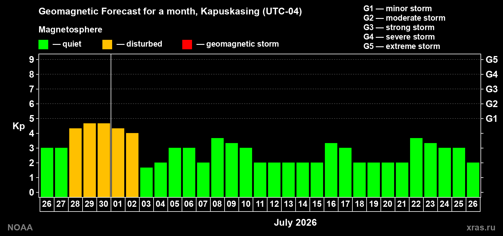 Forecast of the daily maximal value of geomagnetic index&nbsp;Kp for <b>1 month</b> (31 days) <b>from Jun 26, 2026 to Jul 26, 2026</b>