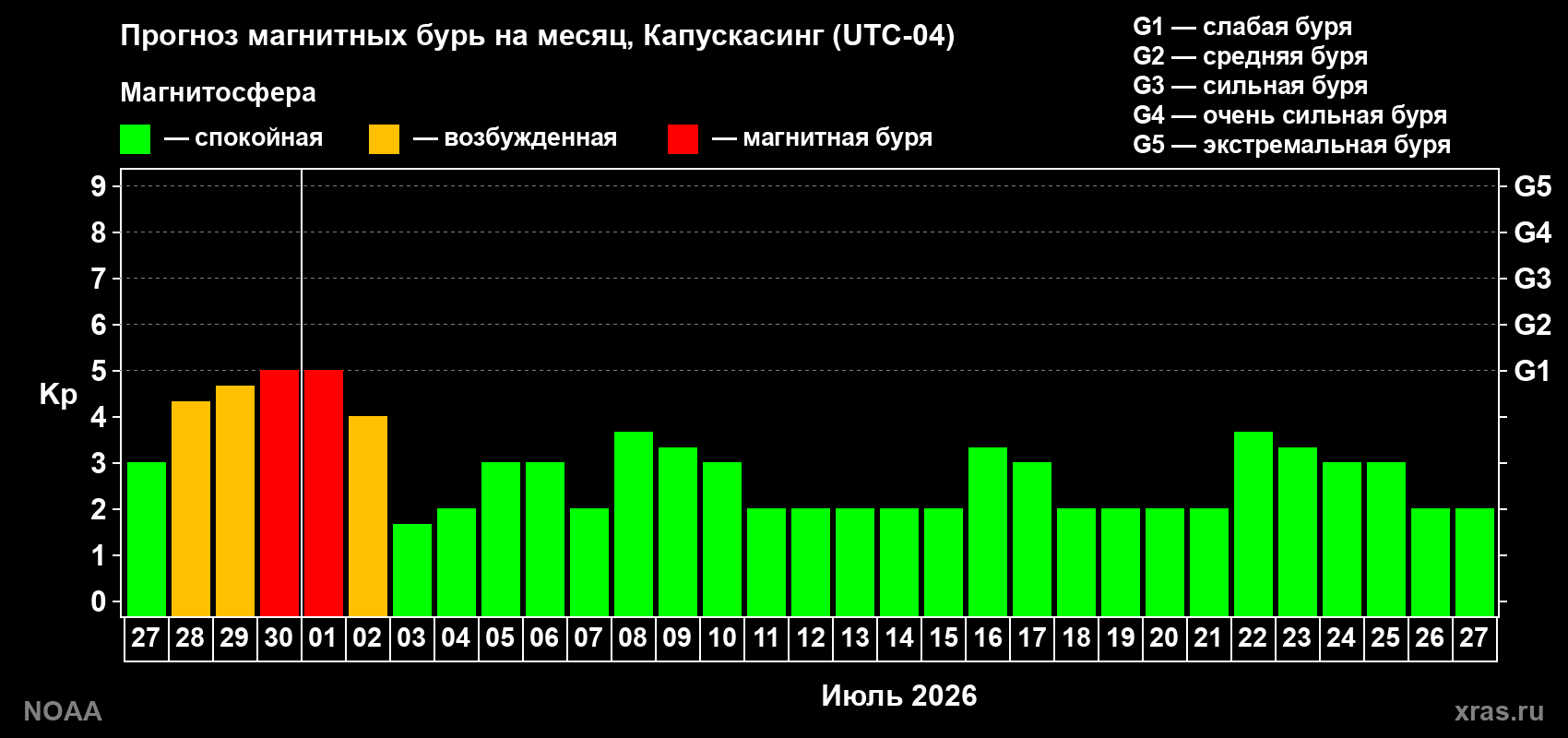 Прогноз максимального суточного геомагнитного индекса&nbsp;Kp на <b>1 месяц</b> (31 день) <b>с 27 июня по 27 июля 2026 г</b>