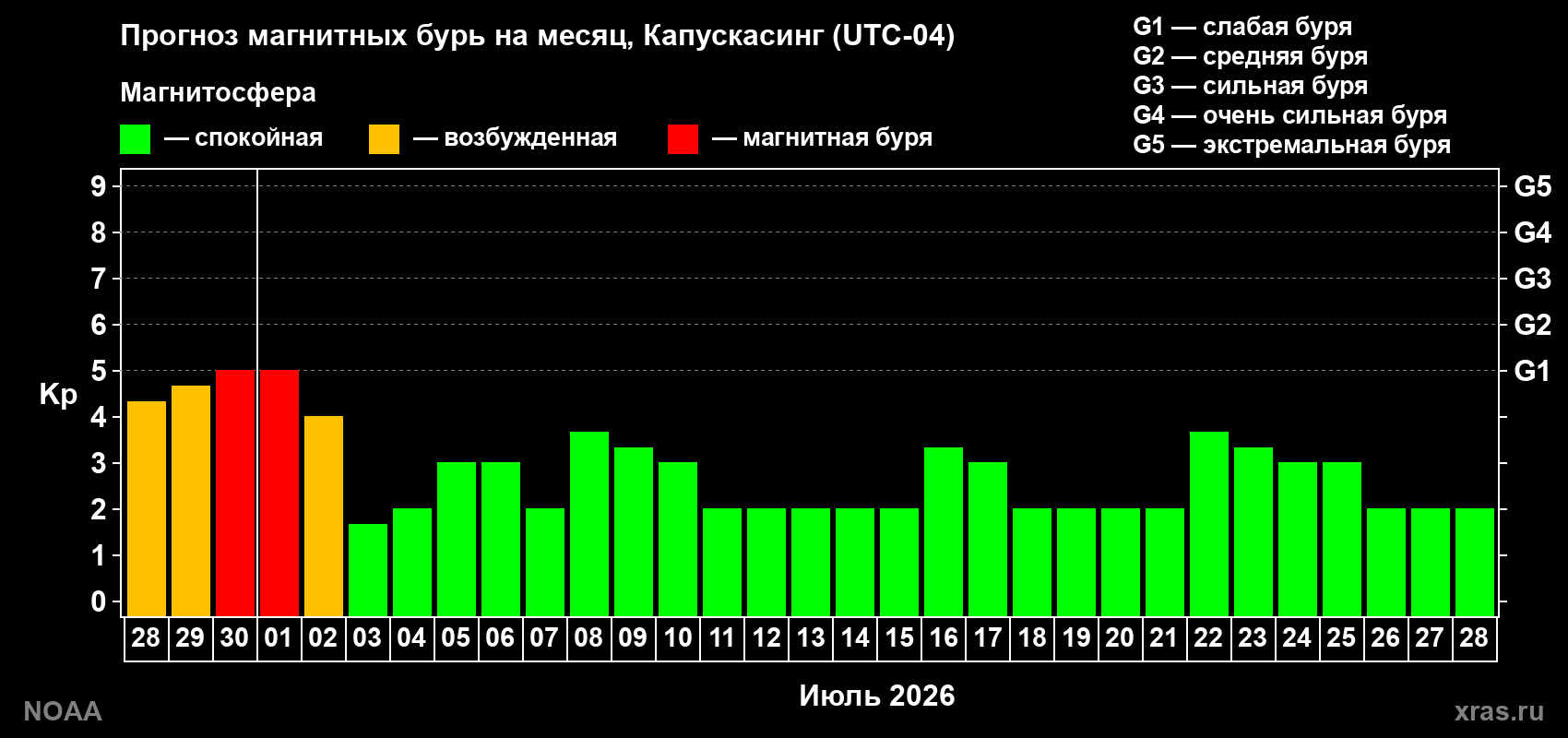 Прогноз максимального суточного геомагнитного индекса&nbsp;Kp на <b>1 месяц</b> (31 день) <b>с 28 июня по 28 июля 2026 г</b>
