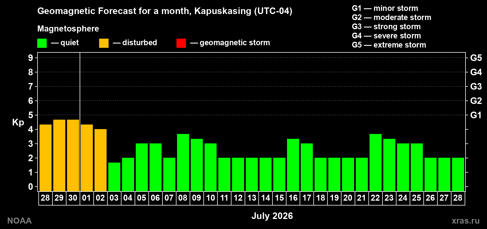 Forecast of the daily maximal value of geomagnetic index&nbsp;Kp for <b>1 month</b> (31 days) <b>from Jun 28, 2026 to Jul 28, 2026</b>