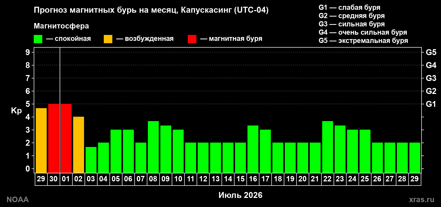 Прогноз максимального суточного геомагнитного индекса&nbsp;Kp на <b>1 месяц</b> (31 день) <b>с 29 июня по 29 июля 2026 г</b>