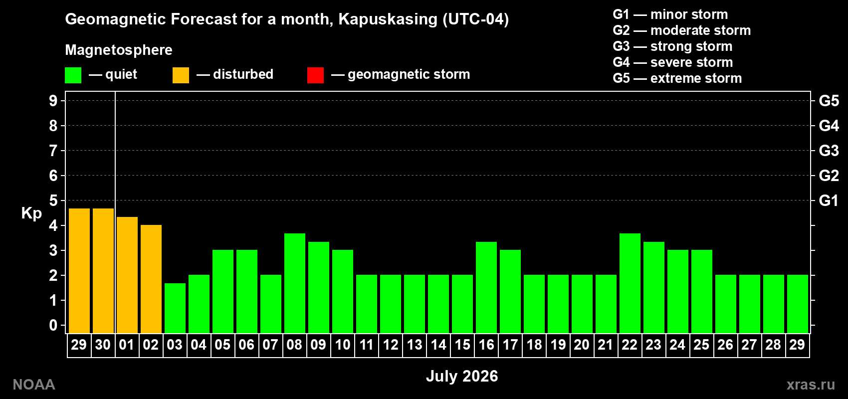 Forecast of the daily maximal value of geomagnetic index&nbsp;Kp for <b>1 month</b> (31 days) <b>from Jun 29, 2026 to Jul 29, 2026</b>