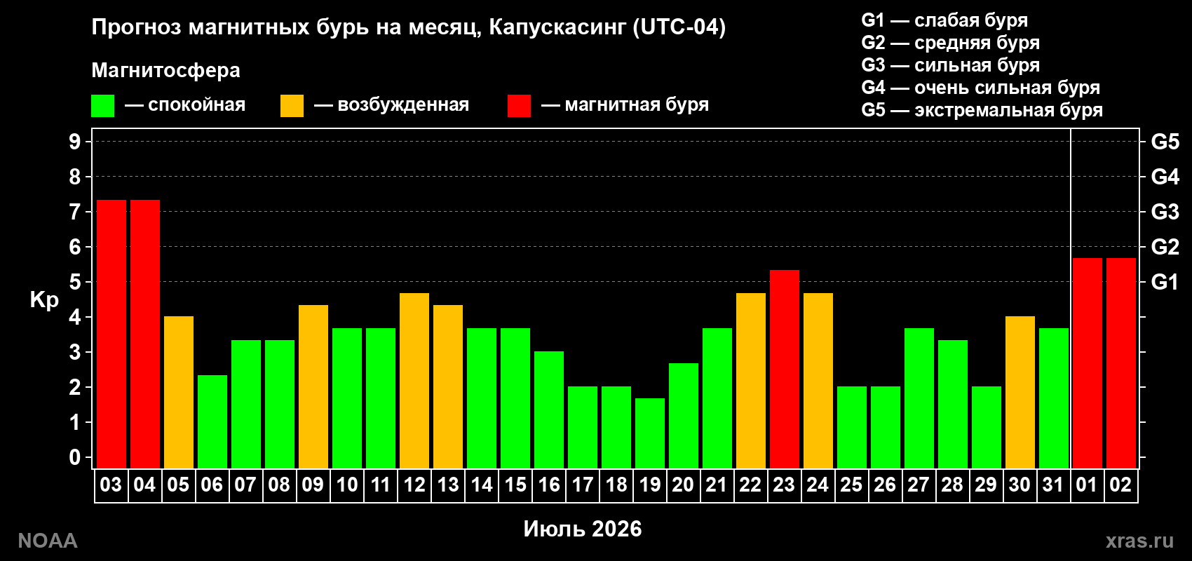 Прогноз геомагнитного индекса Kp на следующий месяц