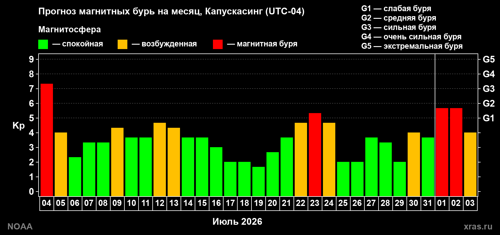 Прогноз геомагнитного индекса Kp на следующий месяц